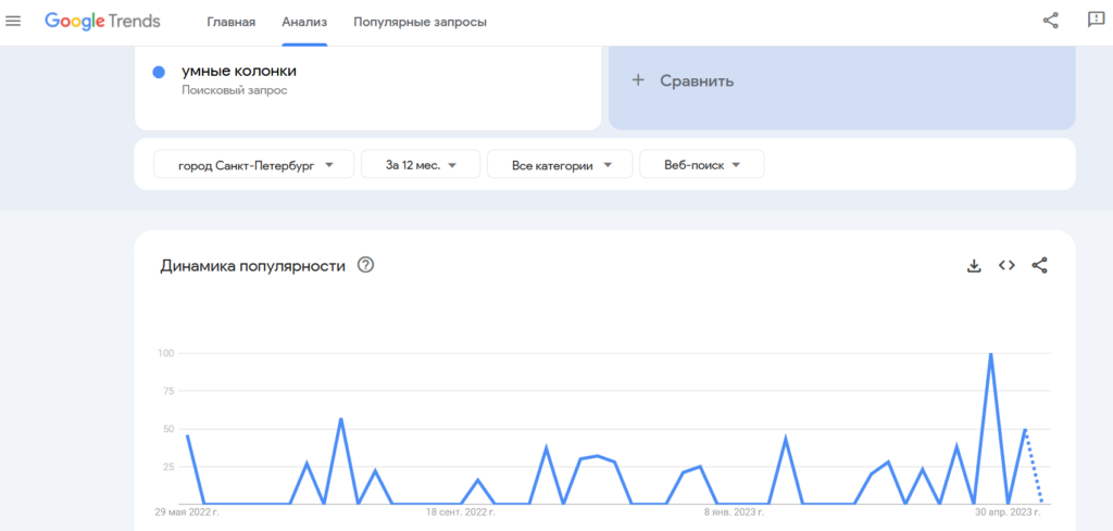 Динамика спроса