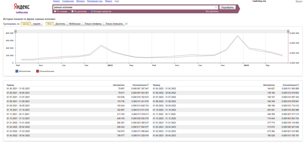 Яндекс Вордстат поиск запросов